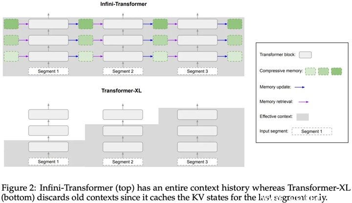 Google 推出 Infini-Transformer模型，可以让大型语言模型无限长输入，而不增加记忆体和运算需求