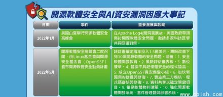 AI安全新焦点：自动发现漏洞取得实质性进展。为推动AI处理漏洞的解决方案发展，美国政府举办AIxCC竞赛展示实力。