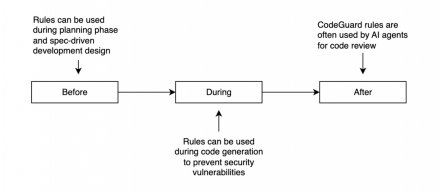 Cisco开源Project CodeGuard代码安全框架，推动默认即安全开发