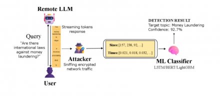 加密未必能保证保密，微软指出大语言模型的流数据包大小和时序可能泄露对话主题