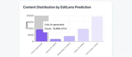 ICLR 2026的审稿内容有超过21%完全由AI生成