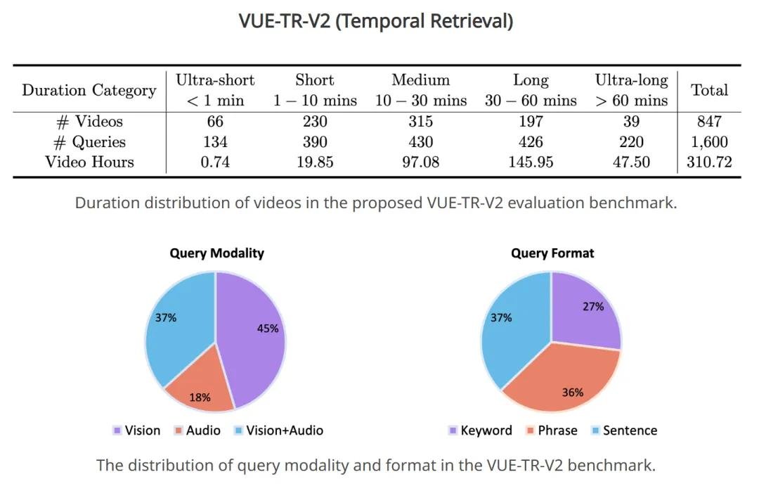 Vidi2在VUE-STG评测中表现领先