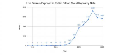 560万个GitLab公开仓库扫描结果，超过1.7万组云凭证仍有效