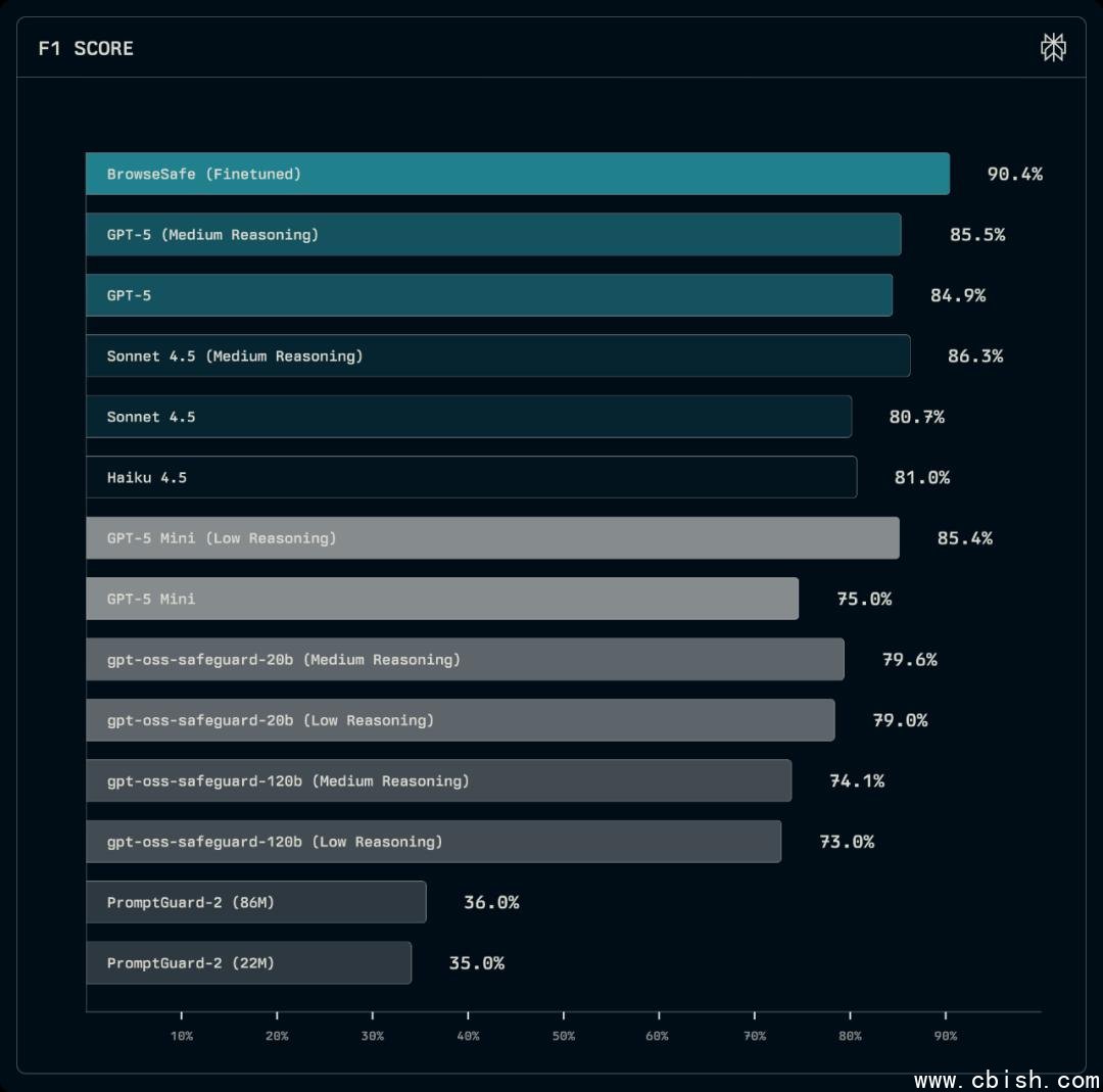 分类模型性能对比（分数越高表示检测效果越好）