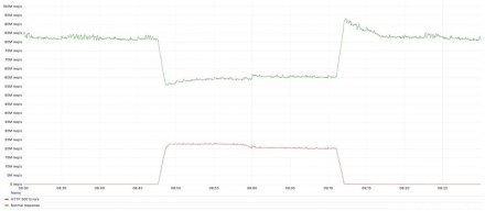 Cloudflare实施React漏洞防护导致近期第二次断线