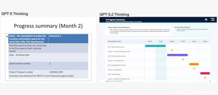 OpenAI发布GPT-5.2，价格上调40%