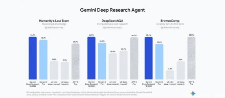 谷歌升级研究代理Gemini Deep Research，侧重网站深度查询