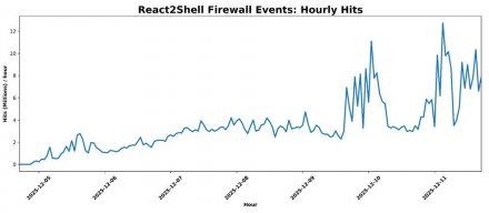 满分安全漏洞React2Shell利用活动迅速升温