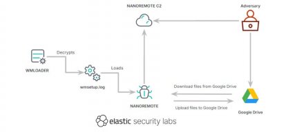 恶意软件NanoRemote滥用Google Drive API隐藏行踪