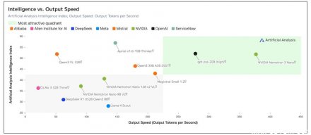 NVIDIA发布Nemotron 3系列，Nano版率先推出