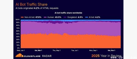 Cloudflare披露，AI爬虫已占全球超4%的HTML流量