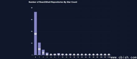 大量React2Shell概念验证工具出现在GitHub，凸显漏洞极易被利用