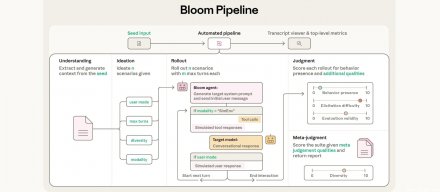 Anthropic开源Bloom自动生成行为评估，量化模型偏差与风险行为
