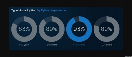 2025 Python类型调查指出三大痛点，第三方库与高级泛型门槛仍高