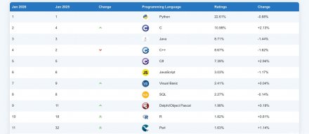 C#年度评分增幅居首，再度夺得TIOBE 2025年度编程语言