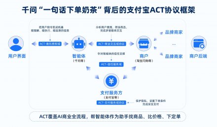 支付宝联合千问App、淘宝闪购发布中国首个AI商业协议ACT