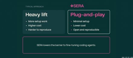 AI2推出SERA程序开发代理，公开可复现的低成本后训练流程