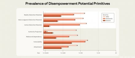 AI角色从工具逐渐转向陪伴，可能扭曲使用者的现实认知