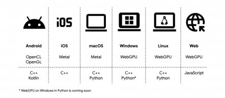 Google推理框架LiteRT高级硬件加速上线，跨平台GPU、NPU加速支持更完善
