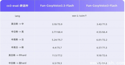 通义实验室发布Fun-CosyVoice3.5与Fun-AudioGen-VD双语音模型