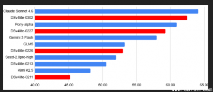 DeepSeek V4 Lite：2000亿参数小模型性能逼近海外顶尖模型