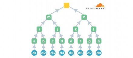 Google Chrome 推出默克尔树状证书 MTC 加速抗量子 HTTPS 部署