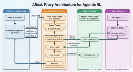 OpenClaw支持边用边训：AReaL v1.0智能体强化学习框架正式发布