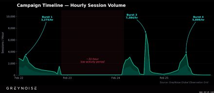 SonicWall防火墙遭大规模侦察扫描，针对SSL VPN状态查询API寻找攻击目标