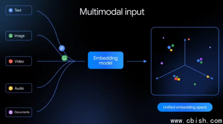 谷歌发布Gemini Embedding 2：首个原生多模态嵌入模型