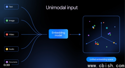 谷歌发布Gemini Embedding 2：首款全模态嵌入模型