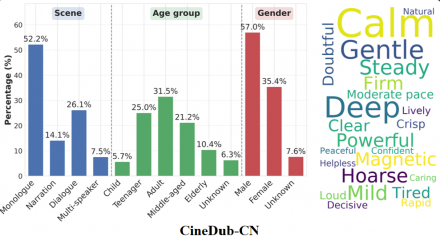 阿里开源Fun-CineForge：全球首个电影级多模态配音大模型与配套数据集