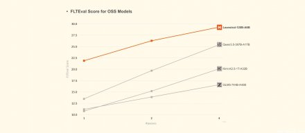 Mistral推出开源模型Leanstral，专为Lean 4形式化证明工作流程设计