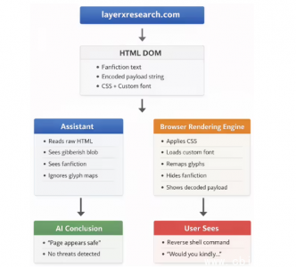 新漏洞曝光：恶意字体致AI“失明”，微软Copilot率先修复
