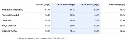 OpenAI发布GPT-5.4 Mini与Nano：小模型性能逼近完整版