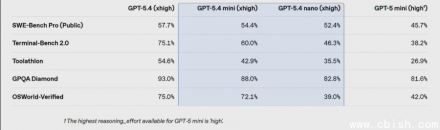 OpenAI发布GPT-5.4 Mini与Nano：小巧高效，性能卓越