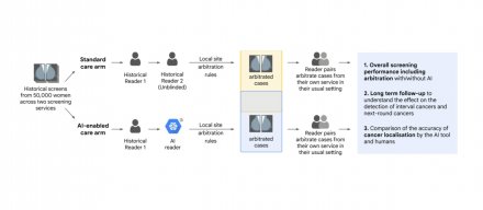 谷歌乳腺癌筛查AI实测17.7分钟完成判读，预计可减少46%人工判读量