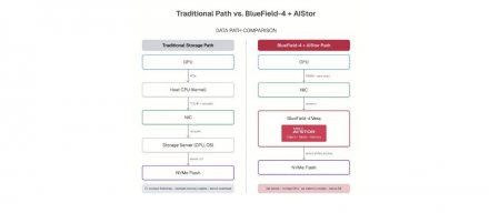 MinIO推出BlueField-4版本AIStor，将对象存储嵌入AI服务器