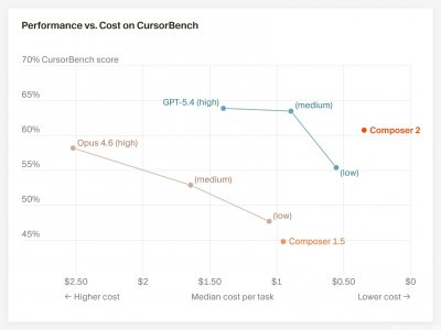 Cursor Composer 2 编码能力超越 Claude Opus？基准测试引发AI编程圈争议