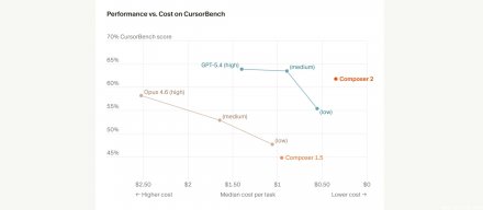 Cursor发布Composer 2模型，强调高级编程能力与更低的词元成本