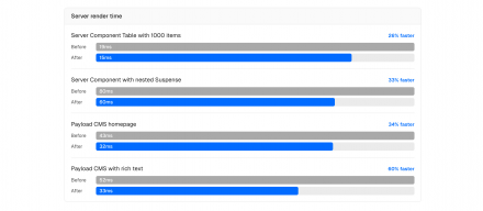 前端应用框架 Next.js 16.2 提升性能与调试体验，开发模式启动速度提升达四倍