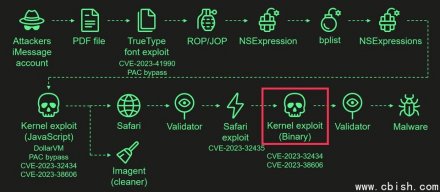 iOS漏洞利用套件Coruna调查有新发现！可追溯至3年前的攻击Operation Triangulation