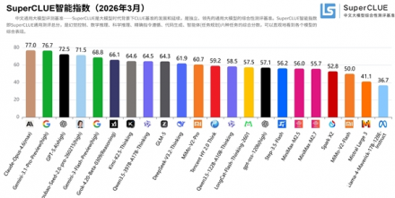 豆包登顶SuperCLUE测评，跻身全球大模型第一梯队