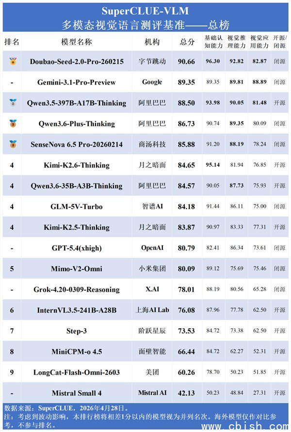 中文视觉大模型洗牌：豆包斩获总榜第一 国内模型全面反超海外