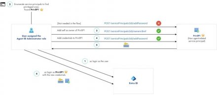 微软修补Entra ID权限漏洞，防止AI代理管理角色被滥用