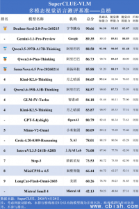 豆包领衔，国产视觉大模型全面超越