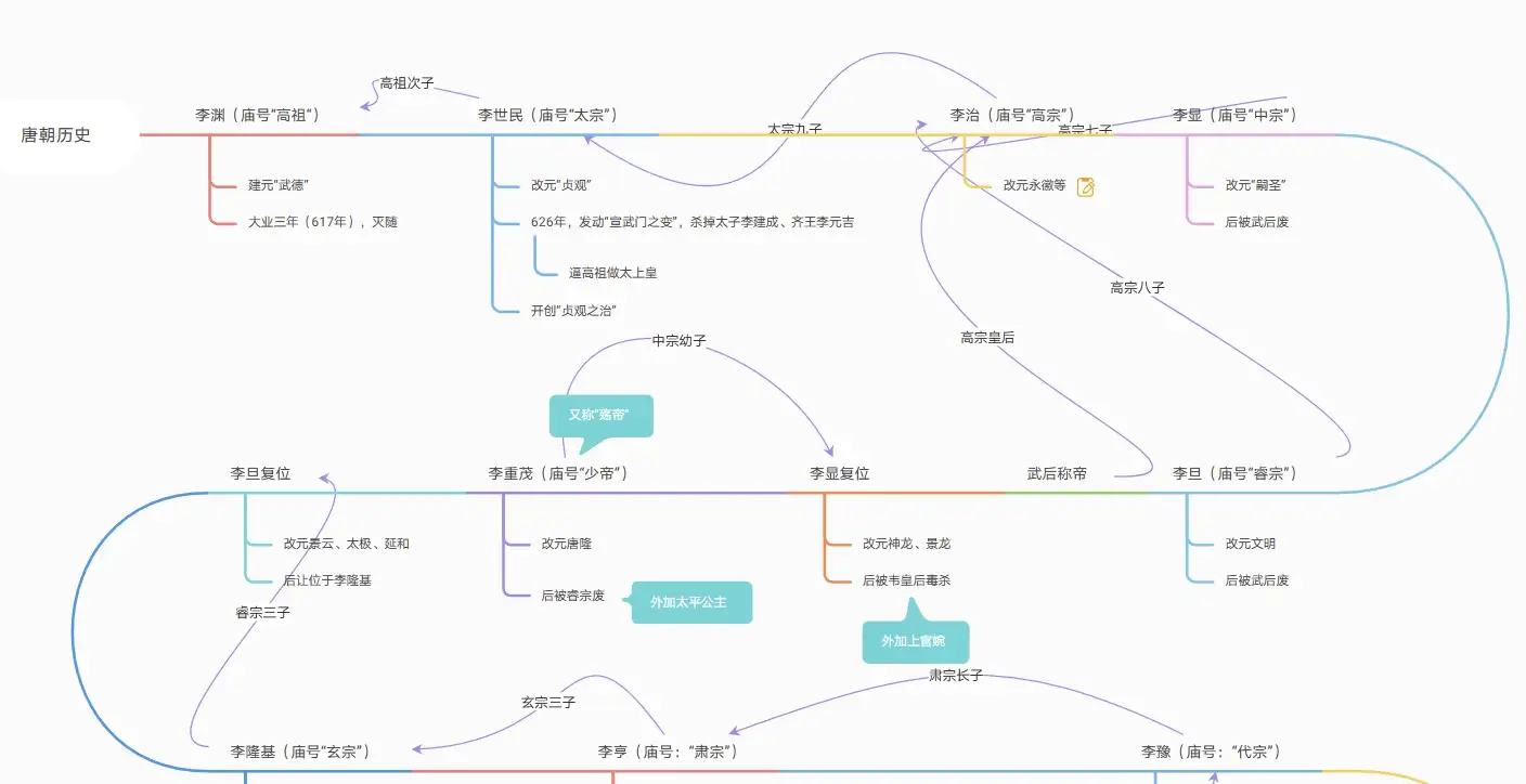 中国历史思维导图（学生版）