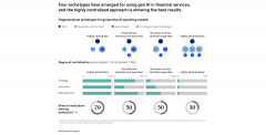 麦肯锡调查显示，欧美领先金融业者中，超过一半业者以集中式组织领导生成式AI发展