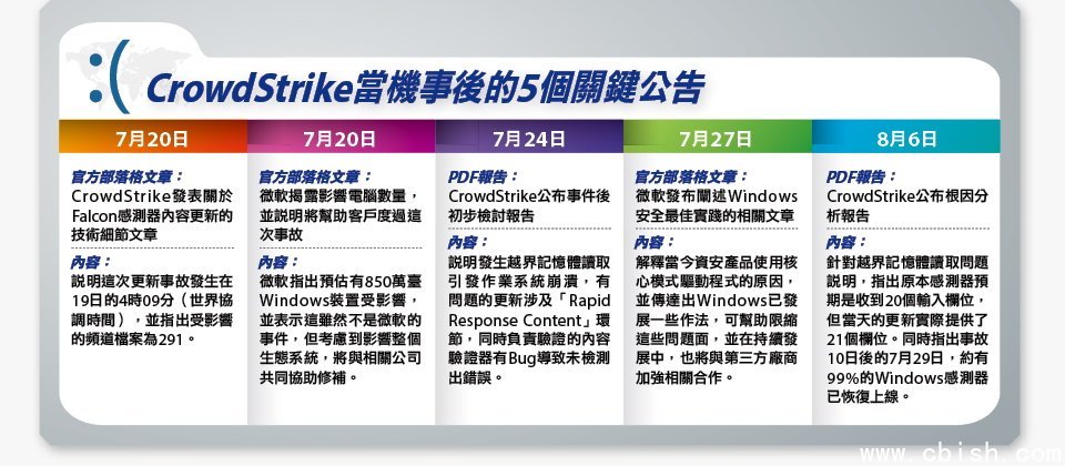 iThome製表