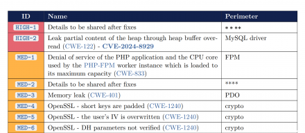 PHP核心执行环境稽核揭露多项漏洞，冲击PHP-FPM与加密模组安全性