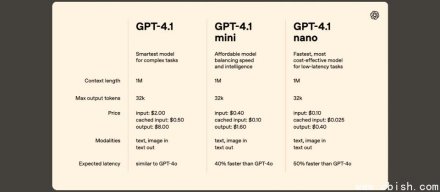 OpenAI释出GPT-4.1以取代GPT-4o